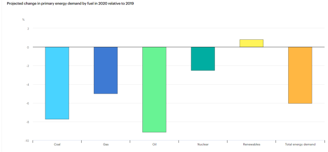 エネルギー源ごとの増減見通し（IEA）