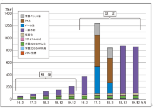 図1.再エネ固定価格制度買取制度におけるバイオマス発電の稼働・認定状況（資源エネルギー庁資料より：NPO法人バイオマス産業社会ネットワーク作成）