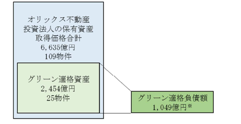 フレームワークの対象資産と負債