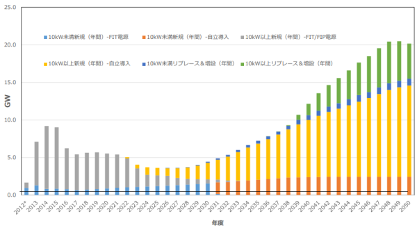 2050年の最大想定導入量(300GWケース)