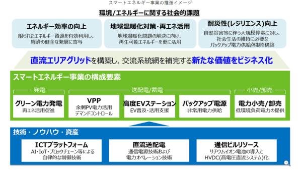 スマートエネルギーソリューションへの社会的要請