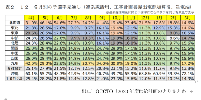 各月別の予備率見通し
