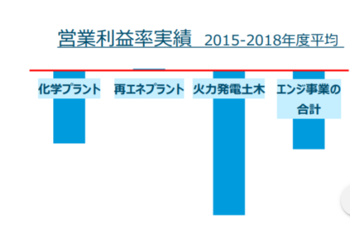 火力発電土木事業は営業収益率が低い