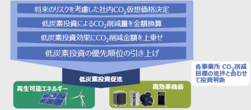 社内カーボン価格の活用
