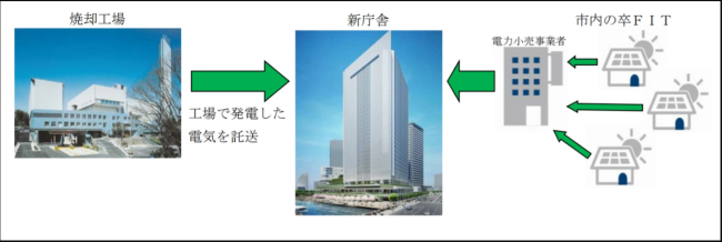 再エネ化は二つのルートから