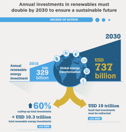 2030年までに必要な投資額