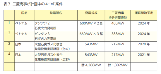 三菱商事の新規石炭火力案件