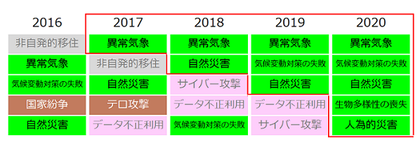図表1 今後、発生可能性が高いグローバルリスク（2016-2020年）  出所）The World Economic Forum  「Environmental dangers dominate the WEF’s survey for 2020」	をもとに三井住友トラスト基礎研究所作成
