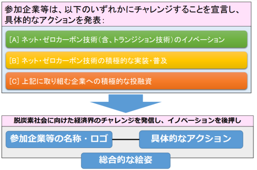「チャレンジ・ゼロ」の3つの選択肢