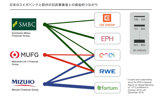 3メガバンクと、欧州の石炭火力事業者の融資関係