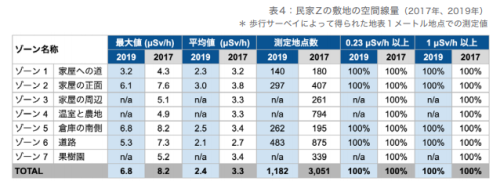 放射能量が急減した民家でのデータ