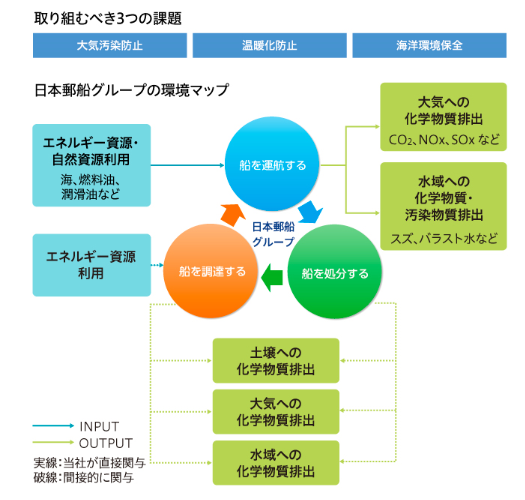 日本郵船の環境対応の考え