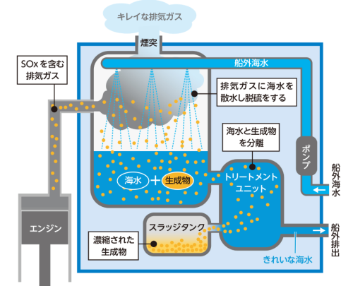 スクラバー装置の構造