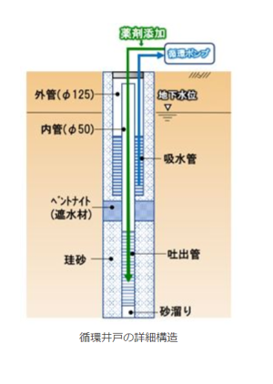 循環型井戸の構造