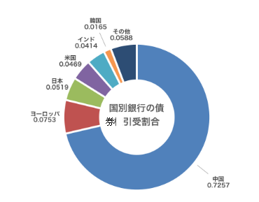 新規石炭火力事業向けの下部・債券引き受け金融機関の国別割合