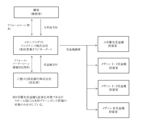 証券化の仕組み