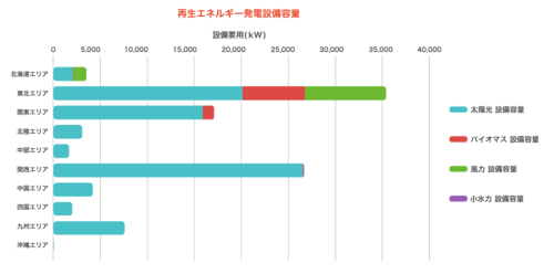 地域ごとの再エネ保有量