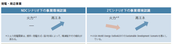発電事業のシナリオ分析による将来の推移見通し