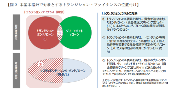 上図のCMAの仕分けをベースに指針案が示したトランジションファイナンスの仕分け 3省庁が