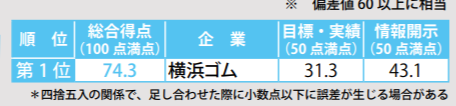 ゴム産業