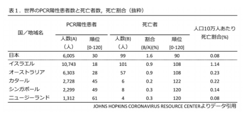 一見、日本と類似する5カ国のデータ