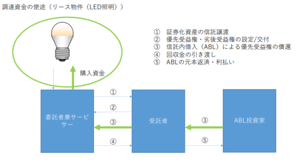 ABLを使った証券化グリーン論のスキーム 