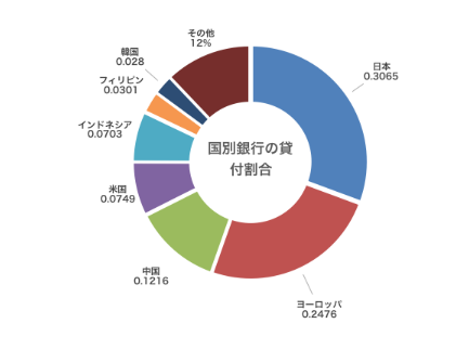 新規石炭火力事業への国別融資割合