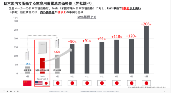わが国での蓄電池の内外価格差。最大では1対3にも