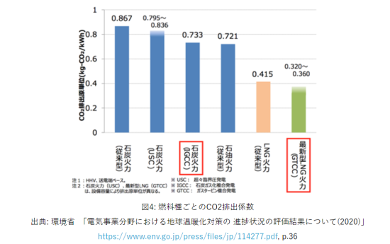 化石燃料火力発電の熱効率比較(環境省資料より)