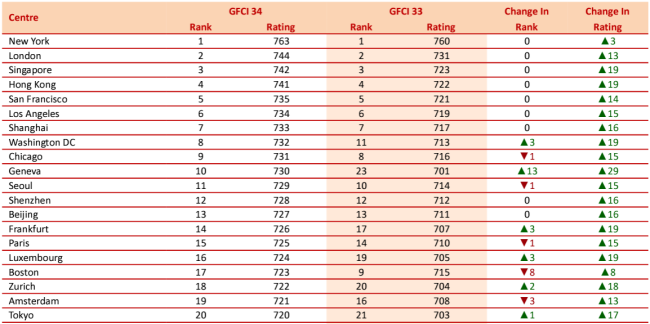 GFCIの第34回調査のトップ20ランク