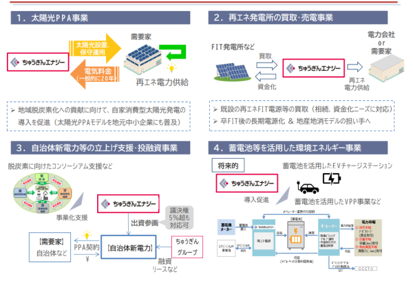 「ちゅうぎんエナジー」が手掛ける主な再エネ関連事業