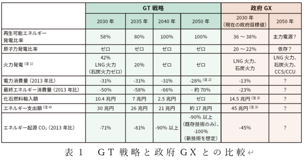 注1：火力発電の割合は同じだが、GT 戦略は政府GXより省エネが進んでいるので火力発電量は政府より20%以上小さい。後述の政府対策未達ケースと比較すると、LNGのみ残すGTケースと、石炭もLNGも残す政府対策未達ケースではLNG 火力発電量はほとんど変わらない。 注2：新技術対策適用前の数値で、この場合ではCO2排出は98%削減となる。残りの2％を再エネ電力からの水素・合成燃料作成による産業高温熱と船舶航空燃料の置き換えなどの新技術で削減した場合、2050 年の電力消費量は2013年レベルまで上がる可能性がある。 注3：政府は公表していないため、筆者らによる推計値。 注4：最終エネルギー消費に対する支出額。