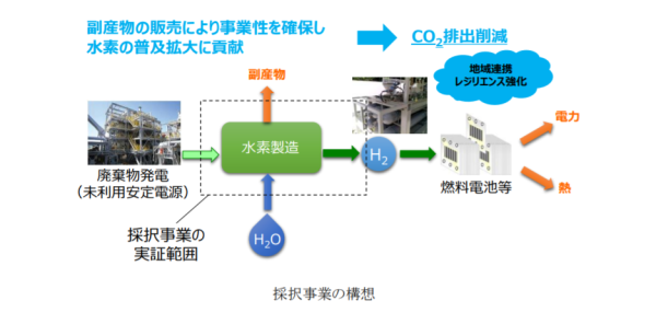 廃棄物発電からのグリーン水素製造プロセス