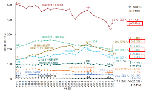部門別の1990年からの排出量の推移