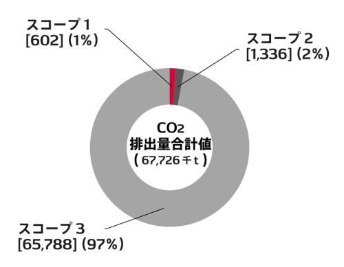 デンソーの2021年度の排出量の内訳