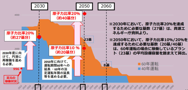 現行の原発政策では「原発20%」を2060年には維持できないことの説明