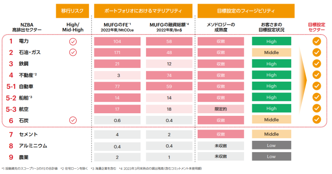NZBAが定めるセクター別中間目標へのMUFGの対応状況