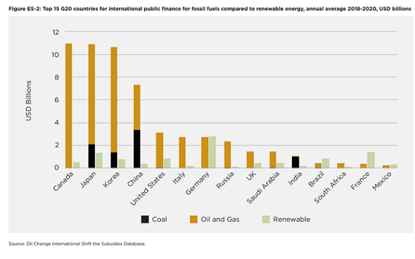 国ごとの海外での化石燃料ファイナンス額
