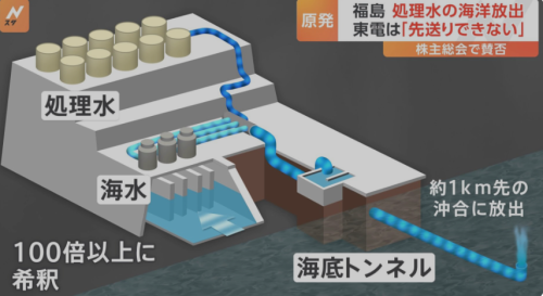 東電による福島事故原発の汚染処理水の海洋放出の仕組み（TBSニュースより）