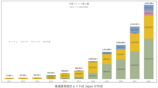 木質ペレットの輸入量(2012~2022年)=普通貿易統計よりFoE Japanが作成
