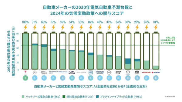 世界の主要自動車メーカー15社の2030年の電動車予測台数と政策関与（ロビー活動）スコアの関係