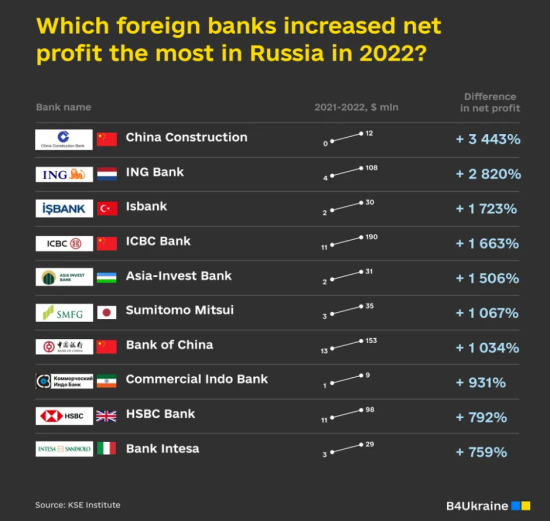 ロシアのウクライナ侵攻後の2022年中に純利益を増大させた外資系金融機関ランキング