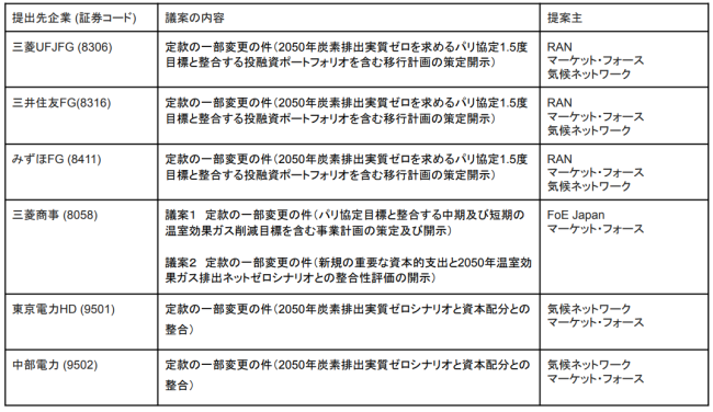 内外の環境NGOの6社に対する株主提案の概要