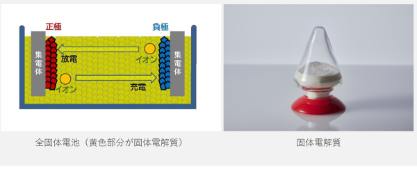 全固体電池の仕組みと 