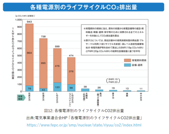 電源別のライフサイクルCO2排出量の比較(電気事業連合会データより)