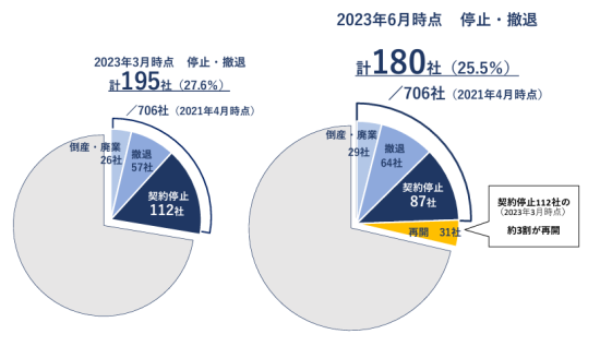 契約停止等の新電力各社の3月との比較