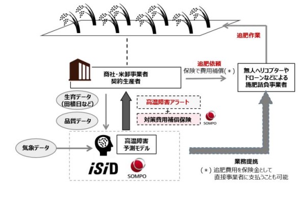 AIを使った「予兆保険」の流れ
