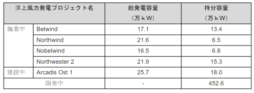 Parkwindが保有する洋上風力発電プロジェクト