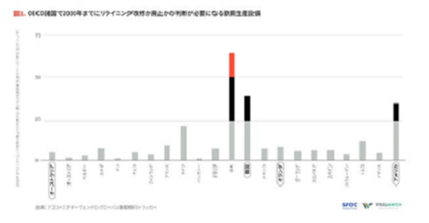 2030年までにリライトニングが必要になる高炉設備の各国比較(日本が突出している)