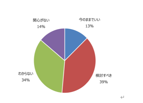 イコモスの見直し案についての評価（アンケートより）
